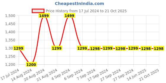 tatacliq.com Pepe Jeans Kids Blue Printed Jeans pepe jeans Price History Graph from 17 Jul 2024 to 20 Oct 2025