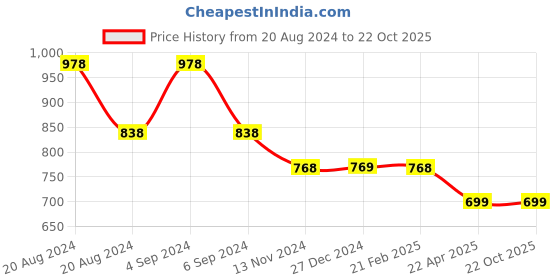 tatacliq.com Pepe Jeans Kids Blue Printed T-Shirt pepe jeans Price History Graph from 20 Aug 2024 to 22 Oct 2025