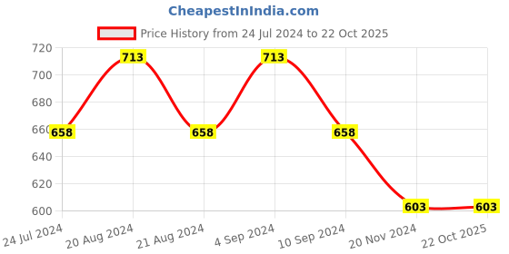 tatacliq.com Pepe Jeans Kids Blue Printed T-Shirt pepe jeans Price History Graph from 24 Jul 2024 to 22 Oct 2025