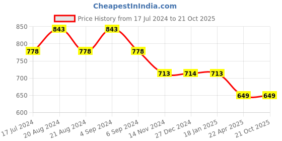 tatacliq.com Pepe Jeans Kids Blue Printed T-Shirt pepe jeans Price History Graph from 17 Jul 2024 to 21 Oct 2025