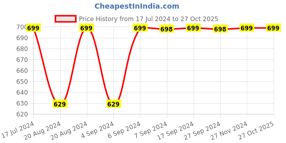tatacliq.com Pepe Jeans Kids Blue Skinny Fit Jeggings pepe jeans Price History Graph from 17 Jul 2024 to 27 Oct 2025