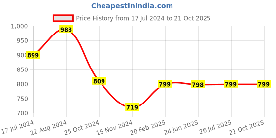tatacliq.com Pepe Jeans Kids Blue Solid Bootcut Jeans pepe jeans Price History Graph from 17 Jul 2024 to 20 Oct 2025