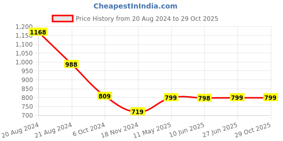 tatacliq.com Pepe Jeans Kids Blue Solid Bootcut Jeans pepe jeans Price History Graph from 20 Aug 2024 to 29 Oct 2025