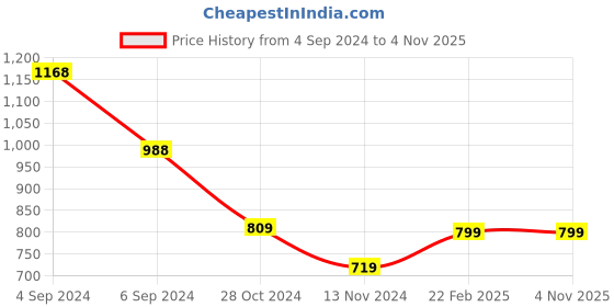 tatacliq.com Pepe Jeans Kids Blue Solid Bootcut Jeans pepe jeans Price History Graph from 4 Sep 2024 to 3 Nov 2025