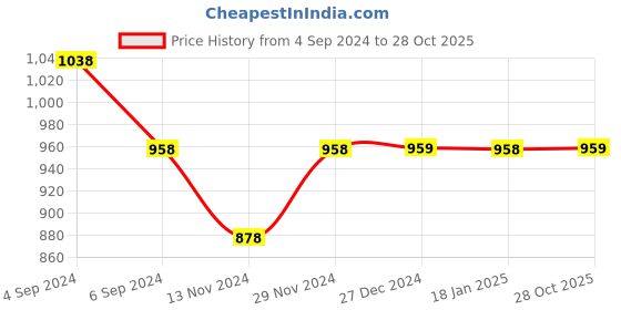 tatacliq.com Pepe Jeans Kids Blue Solid Denim Shorts pepe jeans Price History Graph from 4 Sep 2024 to 28 Oct 2025