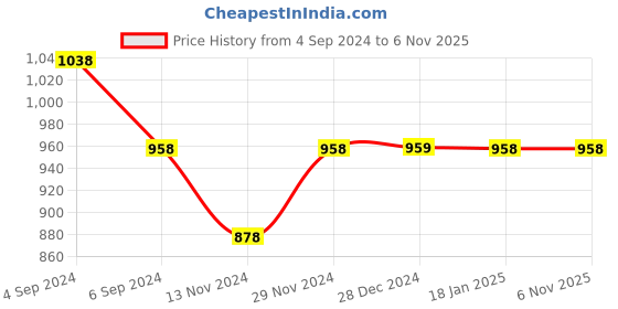 tatacliq.com Pepe Jeans Kids Blue Solid Denim Shorts pepe jeans Price History Graph from 4 Sep 2024 to 4 Nov 2025