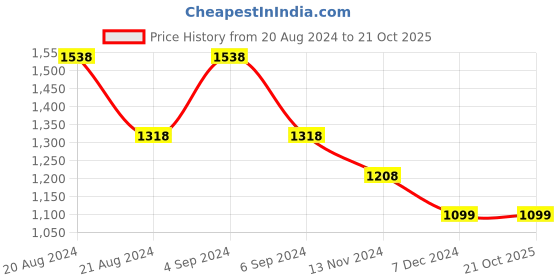 tatacliq.com Pepe Jeans Kids Blue Solid Full Sleeves Shirt pepe jeans Price History Graph from 20 Aug 2024 to 21 Oct 2025