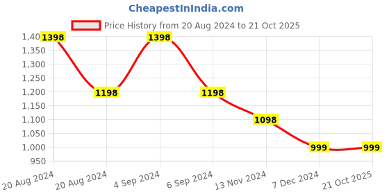tatacliq.com Pepe Jeans Kids Blue Solid Full Sleeves Shirt pepe jeans Price History Graph from 20 Aug 2024 to 21 Oct 2025
