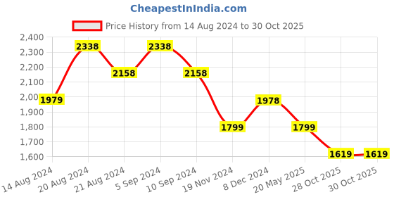 tatacliq.com Pepe Jeans Kids Blue Solid Jacket pepe jeans Price History Graph from 14 Aug 2024 to 30 Oct 2025