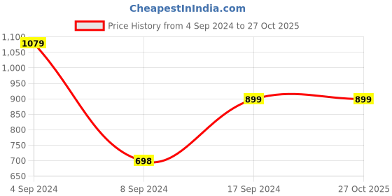 tatacliq.com Pepe Jeans Kids Blue Solid Jeans pepe jeans Price History Graph from 4 Sep 2024 to 26 Oct 2025