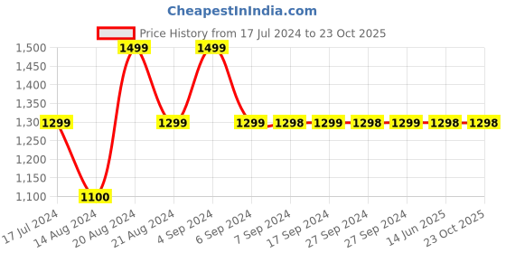 tatacliq.com Pepe Jeans Kids Blue Solid Jeans pepe jeans Price History Graph from 17 Jul 2024 to 22 Oct 2025