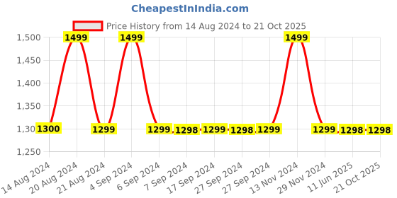 tatacliq.com Pepe Jeans Kids Blue Solid Jeans pepe jeans Price History Graph from 14 Aug 2024 to 21 Oct 2025