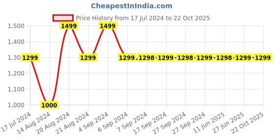 tatacliq.com Pepe Jeans Kids Blue Solid Jeans pepe jeans Price History Graph from 17 Jul 2024 to 21 Oct 2025