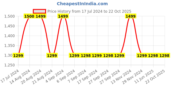 tatacliq.com Pepe Jeans Kids Blue Solid Jeans pepe jeans Price History Graph from 17 Jul 2024 to 21 Oct 2025