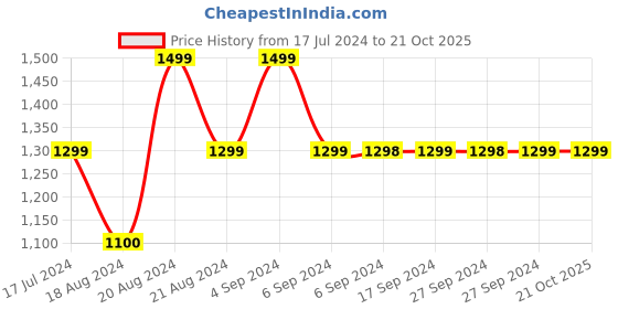 tatacliq.com Pepe Jeans Kids Blue Solid Jeans pepe jeans Price History Graph from 17 Jul 2024 to 20 Oct 2025