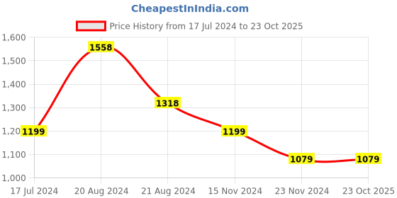 tatacliq.com Pepe Jeans Kids Blue Solid Jeans pepe jeans Price History Graph from 17 Jul 2024 to 22 Oct 2025