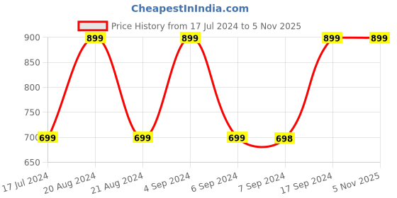 tatacliq.com Pepe Jeans Kids Blue Solid Jeans pepe jeans Price History Graph from 17 Jul 2024 to 4 Nov 2025
