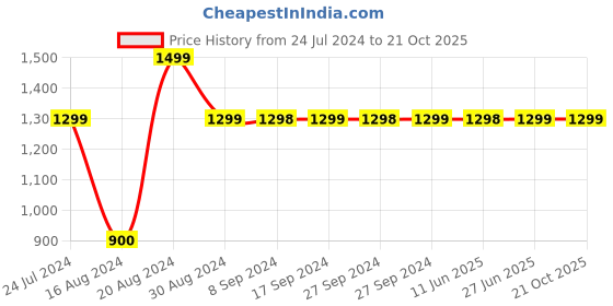 tatacliq.com Pepe Jeans Kids Blue Solid Jeans pepe jeans Price History Graph from 24 Jul 2024 to 21 Oct 2025