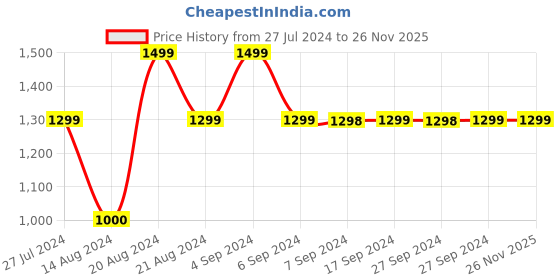 tatacliq.com Pepe Jeans Kids Blue Solid Jeans pepe jeans Price History Graph from 27 Jul 2024 to 26 Nov 2025