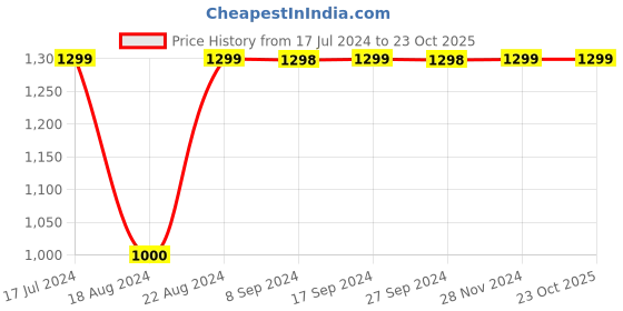 tatacliq.com Pepe Jeans Kids Blue Solid Jeans pepe jeans Price History Graph from 17 Jul 2024 to 23 Oct 2025