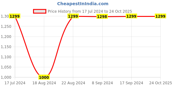 tatacliq.com Pepe Jeans Kids Blue Solid Jeans pepe jeans Price History Graph from 17 Jul 2024 to 23 Oct 2025