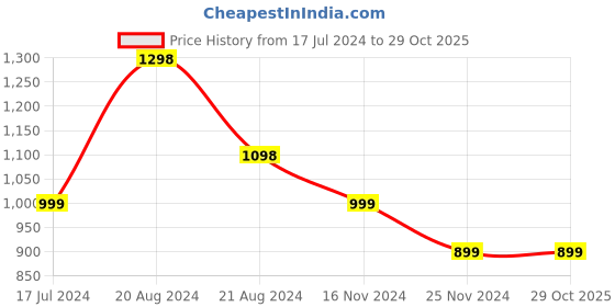 tatacliq.com Pepe Jeans Kids Blue Solid Jeans pepe jeans Price History Graph from 17 Jul 2024 to 29 Oct 2025
