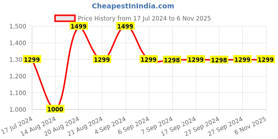 tatacliq.com Pepe Jeans Kids Blue Solid Jeans pepe jeans Price History Graph from 17 Jul 2024 to 1 Nov 2025