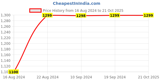 tatacliq.com Pepe Jeans Kids Blue Solid Jeans pepe jeans Price History Graph from 16 Aug 2024 to 21 Oct 2025