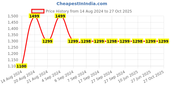 tatacliq.com Pepe Jeans Kids Blue Solid Jeans pepe jeans Price History Graph from 14 Aug 2024 to 26 Oct 2025