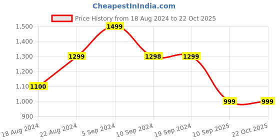 tatacliq.com Pepe Jeans Kids Blue Solid Jeans pepe jeans Price History Graph from 18 Aug 2024 to 21 Oct 2025