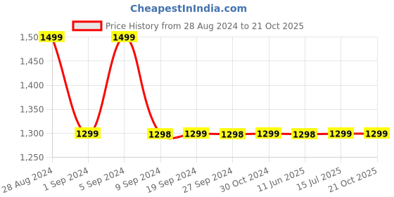 tatacliq.com Pepe Jeans Kids Blue Solid Jeans pepe jeans Price History Graph from 28 Aug 2024 to 20 Oct 2025