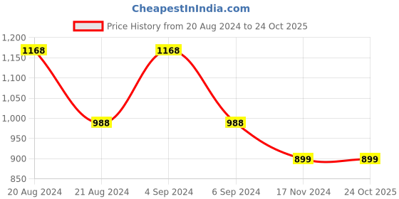tatacliq.com Pepe Jeans Kids Blue Solid Jeans pepe jeans Price History Graph from 20 Aug 2024 to 22 Oct 2025