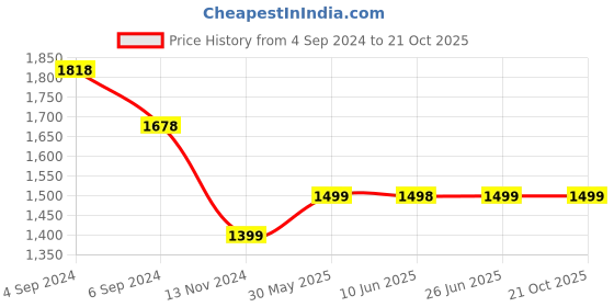tatacliq.com Pepe Jeans Kids Blue Solid Jeans pepe jeans Price History Graph from 4 Sep 2024 to 21 Oct 2025