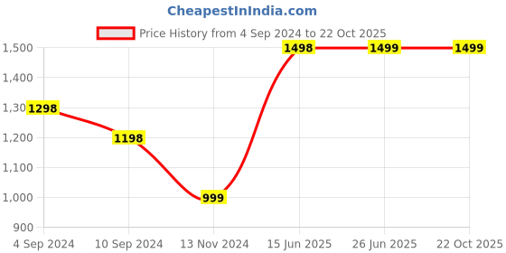 tatacliq.com Pepe Jeans Kids Blue Solid Jeans pepe jeans Price History Graph from 4 Sep 2024 to 21 Oct 2025