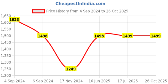 tatacliq.com Pepe Jeans Kids Blue Solid Jeans pepe jeans Price History Graph from 4 Sep 2024 to 26 Oct 2025