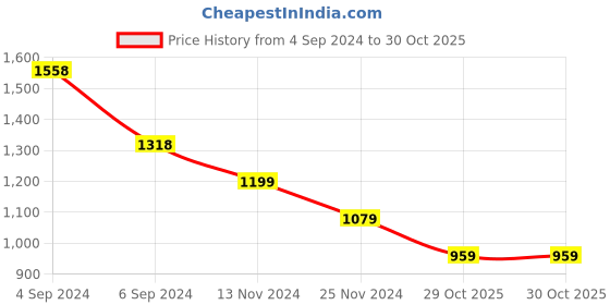 tatacliq.com Pepe Jeans Kids Blue Solid Jeans pepe jeans Price History Graph from 4 Sep 2024 to 30 Oct 2025