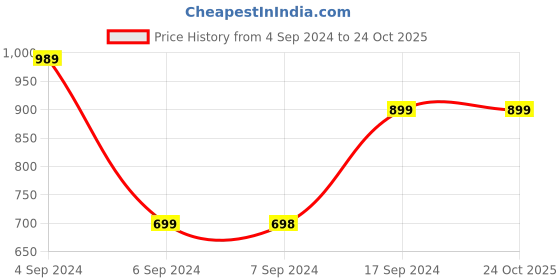 tatacliq.com Pepe Jeans Kids Blue Solid Jeans pepe jeans Price History Graph from 4 Sep 2024 to 22 Oct 2025