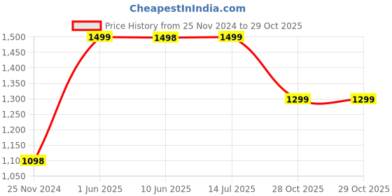 tatacliq.com Pepe Jeans Kids Blue Solid Jeans pepe jeans Price History Graph from 25 Nov 2024 to 29 Oct 2025