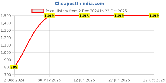 tatacliq.com Pepe Jeans Kids Blue Solid Jeans pepe jeans Price History Graph from 2 Dec 2024 to 22 Oct 2025