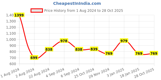 tatacliq.com Pepe Jeans Kids Blue Solid Polo T-Shirt pepe jeans Price History Graph from 1 Aug 2024 to 28 Oct 2025