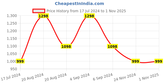 tatacliq.com Pepe Jeans Kids Blue Solid Shirt pepe jeans Price History Graph from 17 Jul 2024 to 31 Oct 2025