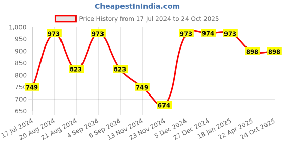 tatacliq.com Pepe Jeans Kids Blue Solid Shorts pepe jeans Price History Graph from 17 Jul 2024 to 23 Oct 2025