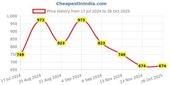 tatacliq.com Pepe Jeans Kids Blue Solid Shorts pepe jeans Price History Graph from 17 Jul 2024 to 26 Oct 2025
