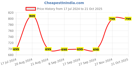 tatacliq.com Pepe Jeans Kids Blue Solid Shorts pepe jeans Price History Graph from 17 Jul 2024 to 21 Oct 2025