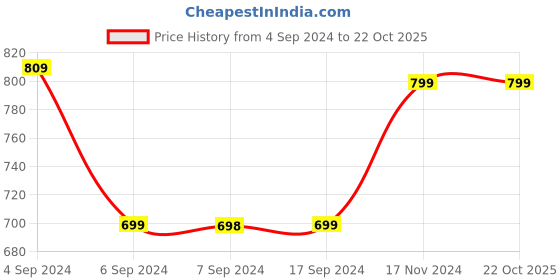 tatacliq.com Pepe Jeans Kids Blue Solid Shorts pepe jeans Price History Graph from 4 Sep 2024 to 22 Oct 2025