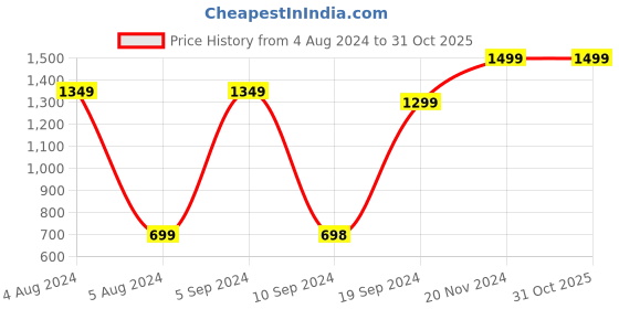 tatacliq.com Pepe Jeans Kids Blue Textured Pattern Full Sleeves Jacket pepe jeans Price History Graph from 4 Aug 2024 to 31 Oct 2025