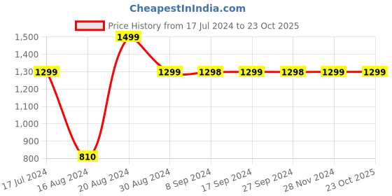 tatacliq.com Pepe Jeans Kids Blue Washed Jeans pepe jeans Price History Graph from 17 Jul 2024 to 23 Oct 2025