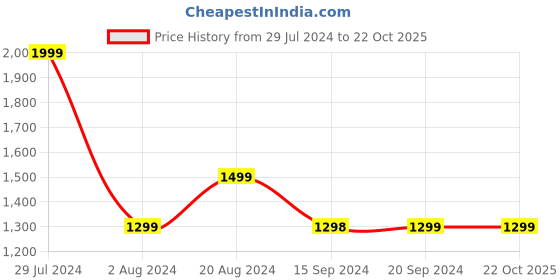 tatacliq.com Pepe Jeans Kids Blue Washed Jeans pepe jeans Price History Graph from 29 Jul 2024 to 22 Oct 2025