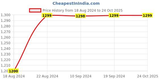 tatacliq.com Pepe Jeans Kids Blue Washed Jeans pepe jeans Price History Graph from 18 Aug 2024 to 24 Oct 2025