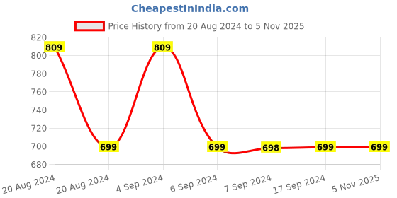tatacliq.com Pepe Jeans Kids Blue Washed Jeans pepe jeans Price History Graph from 20 Aug 2024 to 3 Nov 2025
